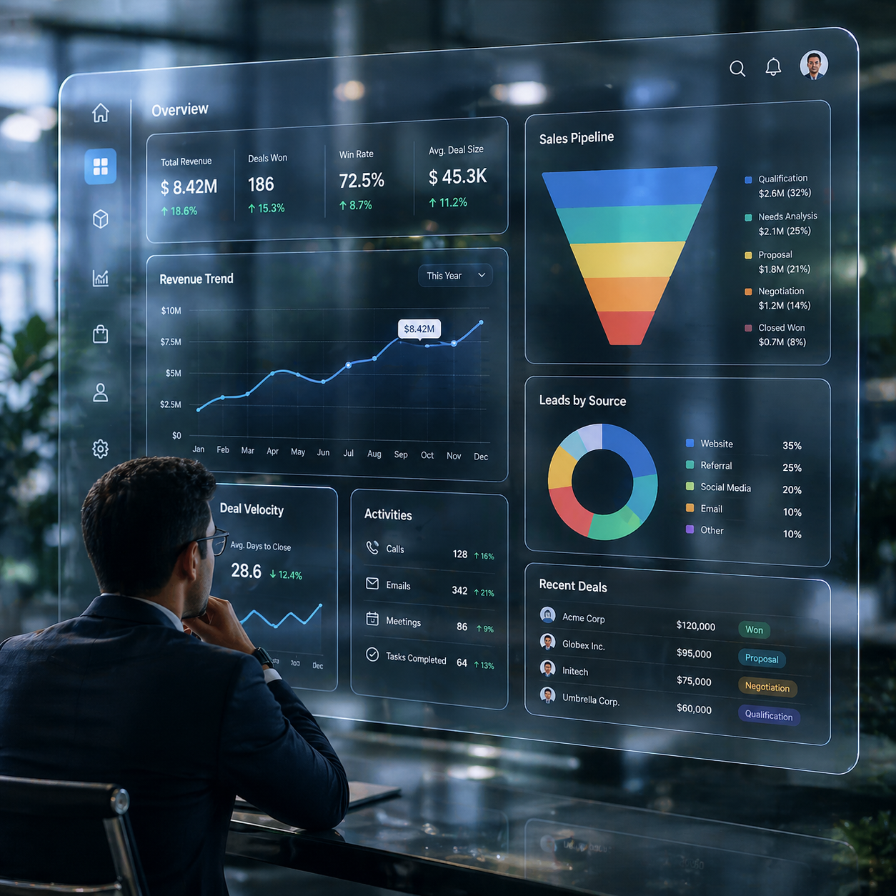 Zoho dashboard showing sales pipeline, revenue trends, and KPIs